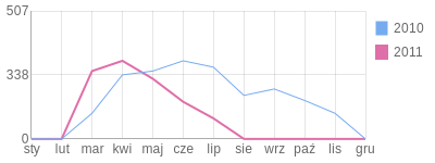 Wykres roczny blog rowerowy dejmien3.bikestats.pl